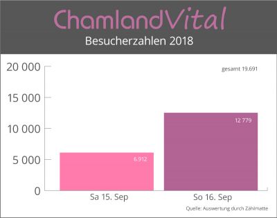 Besucherzahlen ChamlandVital 2018